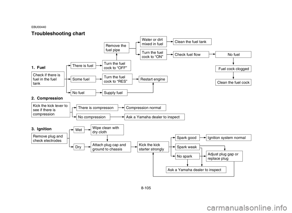 YAMAHA BLASTER 200 2005  Owners Manual 8-105
EBU00440
Troubleshooting chart
Check fuel flow
1.  Fuel
Check if there is
fuel in the fuel
tank
2.  Compression
Kick the kick lever to
see if there is
compression
3.  Ignition
Remove plug and
ch