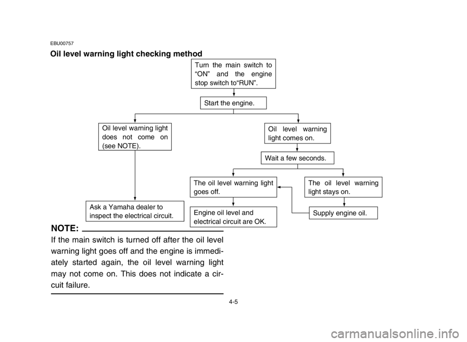 YAMAHA BLASTER 200 2005  Owners Manual 4-5
EBU00757
Oil level warning light checking method
Start the engine.
Wait a few seconds.
Engine oil level and 
electrical circuit are OK.Supply engine oil.
Oil level warning light
does not come on
(