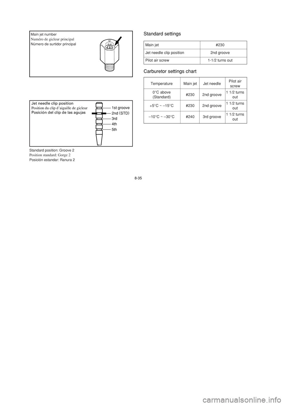 YAMAHA BLASTER 200 2002 Notices Demploi (in French) 8-35
Standard settings
Carburetor settings chart
1st groove
2nd (
STD)
3rd
4th
5th Jet needle clip position
Position du clip d’aiguille de gicleur
Posición del clip de las agujas
Main jet #230
Je YAMAHA BLASTER 200 2002 Notices Demploi (in French) 8-35
Standard settings
Carburetor settings chart
1st groove
2nd (
STD)
3rd
4th
5th Jet needle clip position
Position du clip d’aiguille de gicleur
Posición del clip de las agujas
Main jet #230
Je