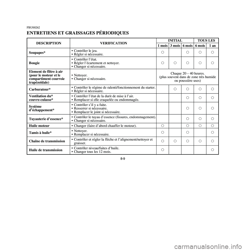 YAMAHA BREEZE 2003 Owners Manual 8-9
FBU00262ENTRETIENS ET GRAISSAGES PÉRIODIQUES
DESCRIPTION VERIFICATIONINITIAL TOUS LES
1 mois 3 mois 6 mois 6 mois 1 an
Soupapes*• Contrôler le jeu.1111
• Régler si nécessaire.
• Contrôl YAMAHA BREEZE 2003 Owners Manual 8-9
FBU00262ENTRETIENS ET GRAISSAGES PÉRIODIQUES
DESCRIPTION VERIFICATIONINITIAL TOUS LES
1 mois 3 mois 6 mois 6 mois 1 an
Soupapes*• Contrôler le jeu.1111
• Régler si nécessaire.
• Contrôl