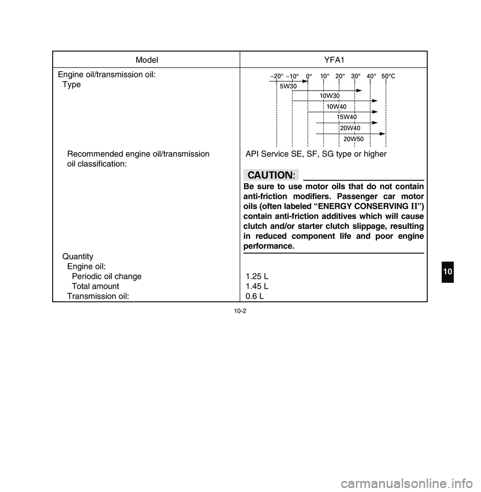 YAMAHA BREEZE 2003  Owners Manual 10-2
10
Model YFA1
Engine oil/transmission oil:
Type
Recommended engine oil/transmission API Service SE, SF, SG type or higher
oil classification:
Quantity
Engine oil:
Periodic oil change 1.25 L
Total