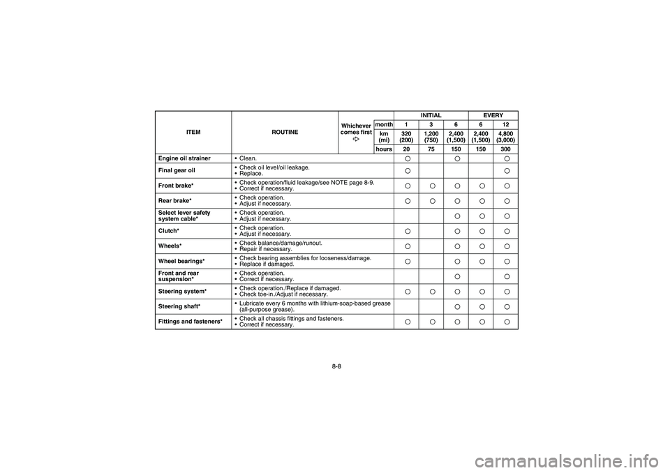 YAMAHA BRUIN 250 2005  Owners Manual 8-8
Engine oil strainer
Clean.Final gear oilCheck oil level/oil leakage. 
Replace.Front brake*Check operation/fluid leakage/see NOTE page 8-9.
Correct if necessary.Rear brake*Check operation. 
