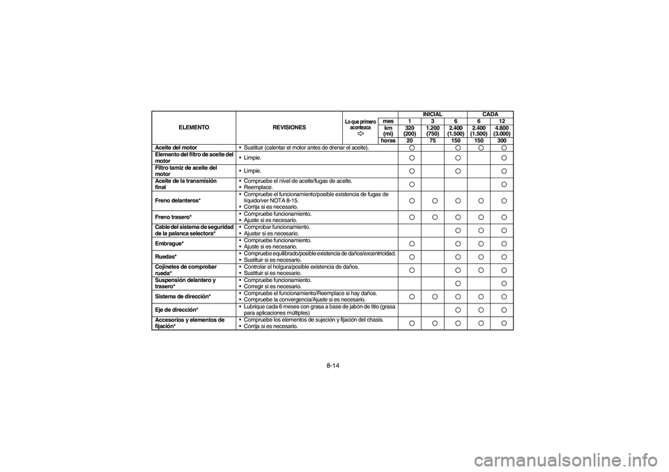 YAMAHA BRUIN 250 2005  Owners Manual 8-14
Aceite del motorSustituir (calentar el motor antes de drenar el aceite).Elemento del filtro de aceite del 
motorLimpie.Filtro tamiz de aceite del 
motorLimpie.Aceite de la transmisión 
final