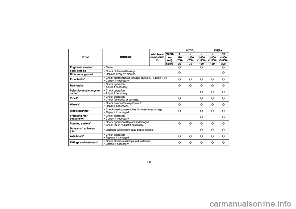 YAMAHA BRUIN 350 2005  Owners Manual 8-8
Engine oil strainer*
Clean.Final gear oil
Check oil level/oil leakage. 
Replace every 12 months.Differential gear oil
Front brake*Check operation/fluid leakage. (See NOTE page 8-9.)
Correct i