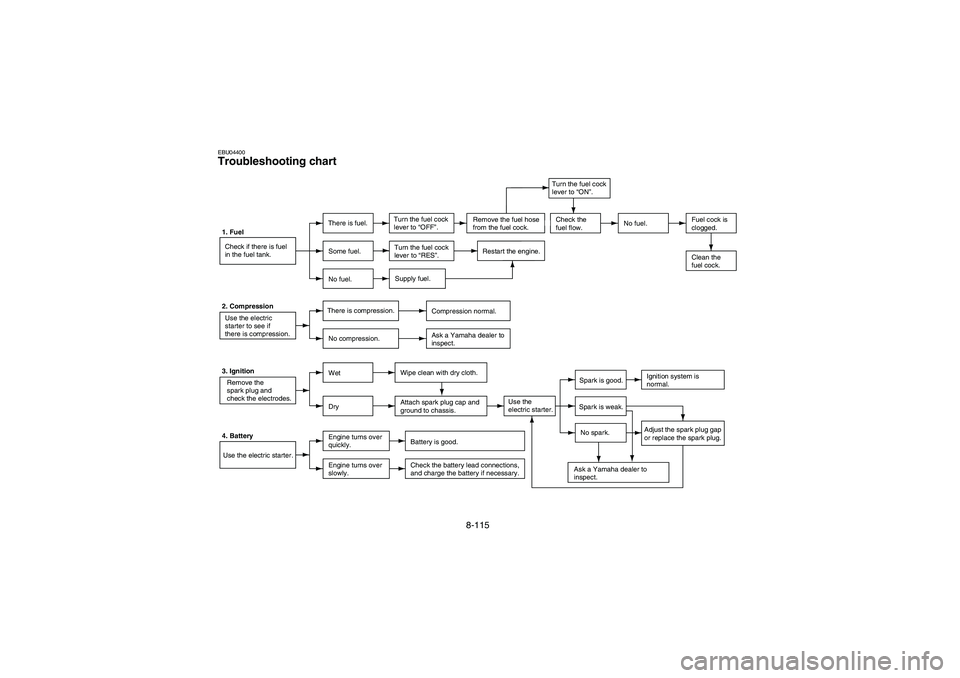 YAMAHA BRUIN 350 2005  Owners Manual 8-115
EBU04400Troubleshooting chart1. Fuel
Check if there is fuel
in the fuel tank.There is fuel.Turn the fuel cock
lever to “OFF”.No fuel.Fuel cock is
clogged.
Clean the 
fuel cock. Some fuel.Tur
