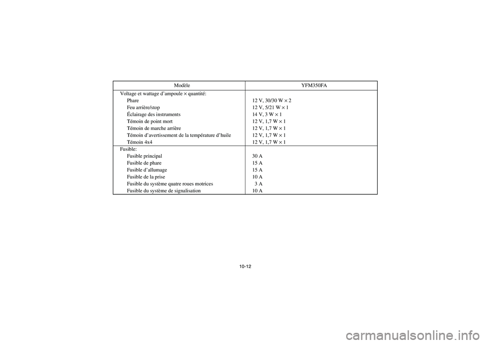 YAMAHA BRUIN 350 2005  Owners Manual 10-12
Voltage et wattage d’ampoule × quantité:
Phare 12 V, 30/30 W × 2
Feu arrière/stop 12 V, 5/21 W × 1
Éclairage des instruments 14 V, 3 W × 1
Témoin de point mort 12 V, 1,7 W × 1
Témoin