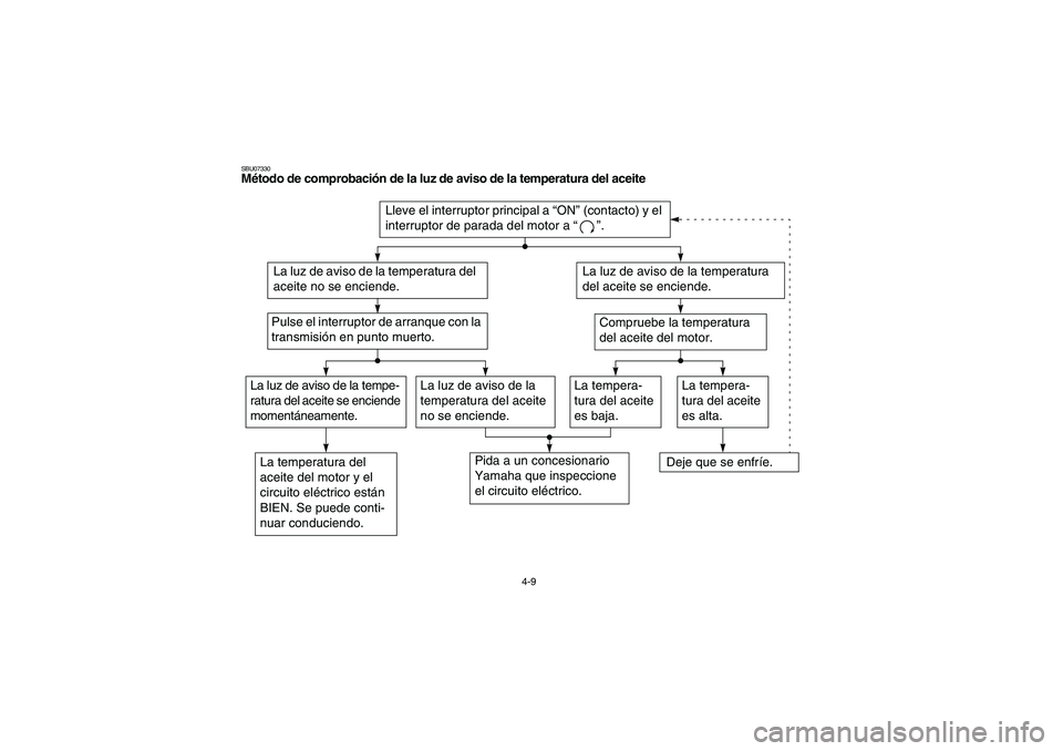 YAMAHA BRUIN 350 2005 Manual PDF 4-9
SBU07330Método de comprobación de la luz de aviso de la temperatura del aceiteACB-10SLa luz de aviso de la tempe-
ratura del aceite se enciende 
momentáneamente.
Lleve el interruptor principal 