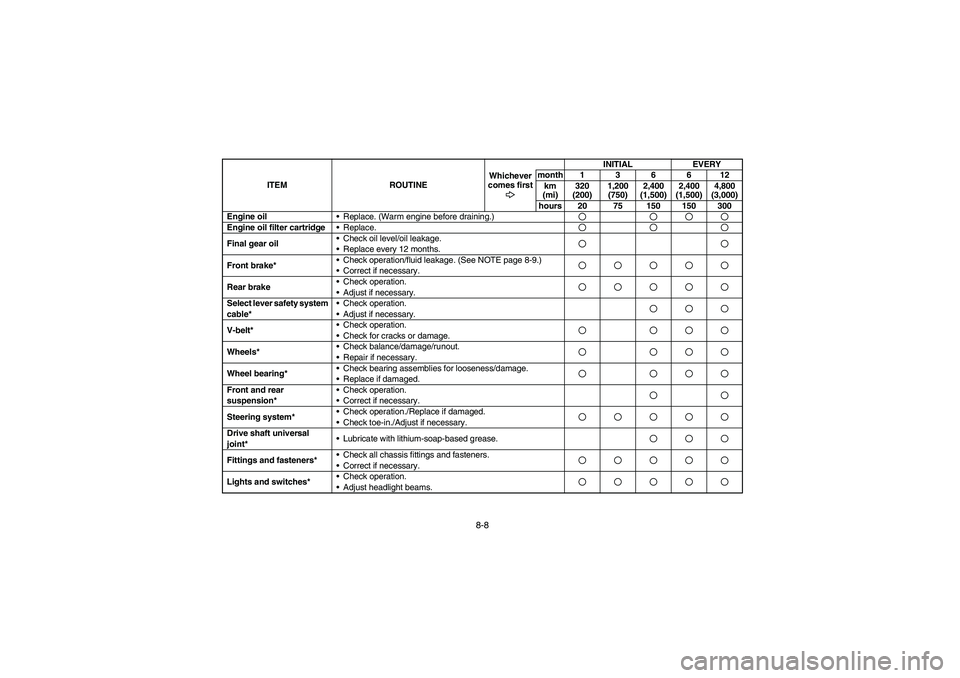 YAMAHA BRUIN 350 2WD 2006  Owners Manual 8-8
Engine oil
Replace. (Warm engine before draining.)Engine oil filter cartridge
Replace.Final gear oilCheck oil level/oil leakage. 
Replace every 12 months.Front brake*Check operation/fluid lea