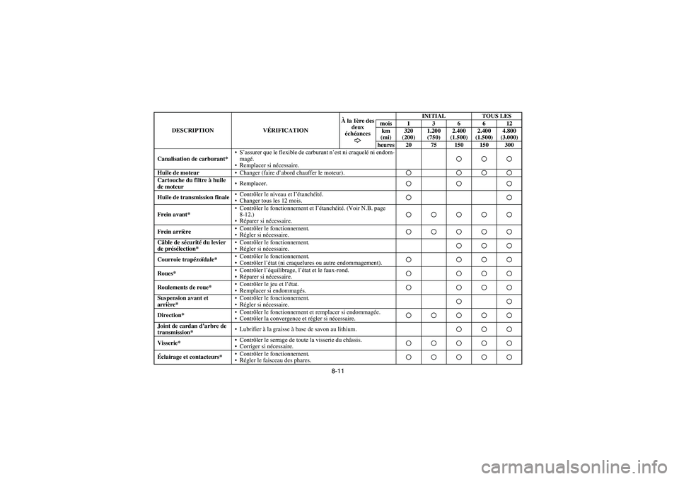 YAMAHA BRUIN 350 2WD 2006  Manuale de Empleo (in Spanish) 8-11
Canalisation de carburant*S’assurer que le flexible de carburant n’est ni craquelé ni endom-
magé. 
Remplacer si nécessaire.Huile de moteurChanger (faire d’abord chauffer le moteur).C