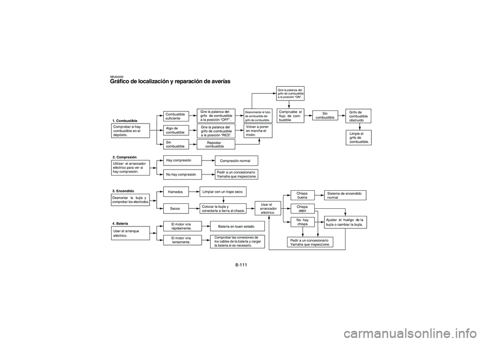 YAMAHA BRUIN 350 2WD 2006 Owners Manual 8-111
SBU04400Gráfico de localización y reparación de averías1. Combustible
Comprobar si hay
combustible en el
depósito.Combustible
suficienteGire la palanca del
grifo de combustible
a la posici YAMAHA BRUIN 350 2WD 2006 Owners Manual 8-111
SBU04400Gráfico de localización y reparación de averías1. Combustible
Comprobar si hay
combustible en el
depósito.Combustible
suficienteGire la palanca del
grifo de combustible
a la posici