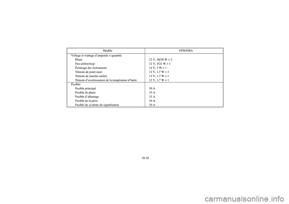 YAMAHA BRUIN 350 2WD 2006  Owners Manual 10-12
Voltage et wattage d’ampoule × quantité:
Phare 12 V, 30/30 W × 2
Feu arrière/stop 12 V, 5/21 W × 1
Éclairage des instruments 14 V, 3 W × 1
Témoin de point mort 12 V, 1,7 W × 1
Témoin