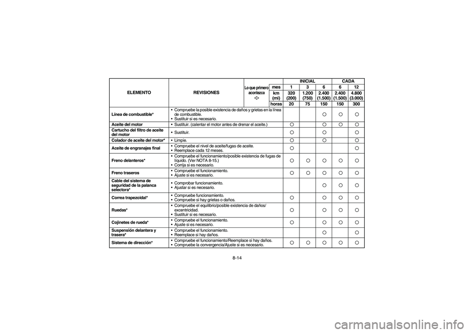 YAMAHA BRUIN 350 2WD 2005  Owners Manual 8-14
Línea de combustible*Compruebe la posible existencia de daños y grietas en la línea 
de combustible. 
Sustituir si es necesario.Aceite del motor
Sustituir. (calentar el motor antes de drena