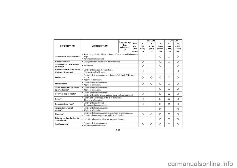 YAMAHA BRUIN 350 4WD 2006  Manuale de Empleo (in Spanish) 8-11
Canalisation de carburant*S’assurer que le flexible de carburant n’est ni craquelé ni endom-
magé. 
Remplacer si nécessaire.Huile de moteurChanger (faire d’abord chauffer le moteur).C