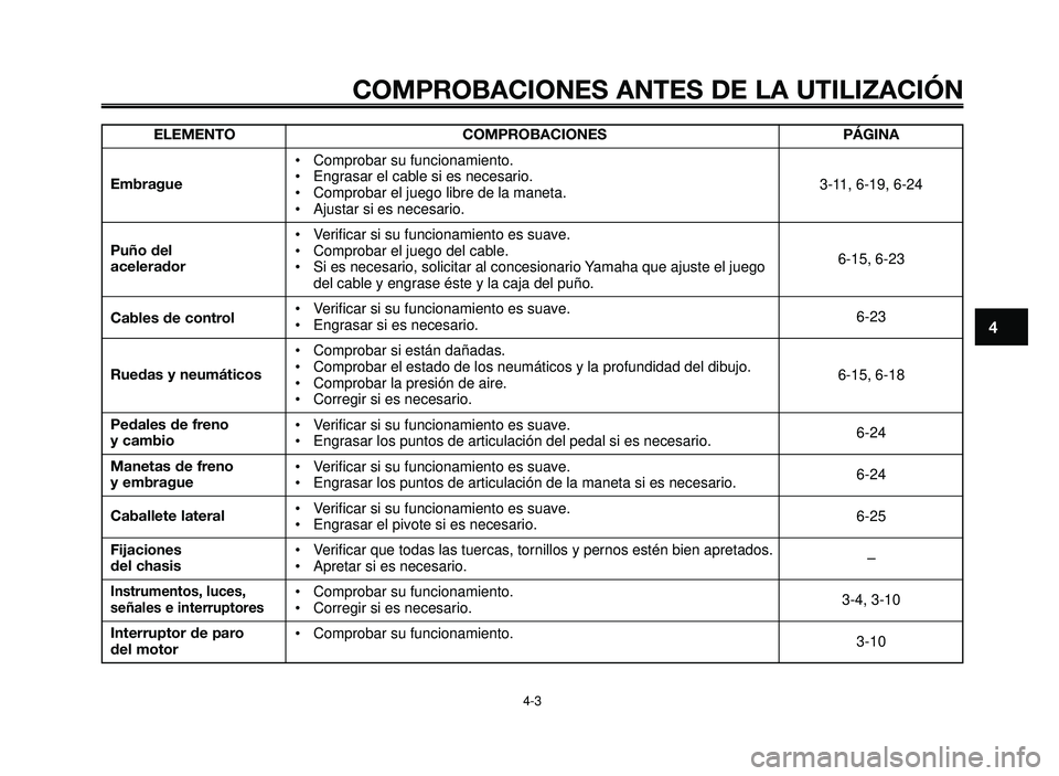 YAMAHA BT1100 2006  Manuale de Empleo (in Spanish) 1
2
3
4
5
6
7
8
9
10
COMPROBACIONES ANTES DE LA UTILIZACIÓN
4-3
ELEMENTO
Embrague
Puño del 
acelerador
Cables de control
Ruedas y neumáticos
Pedales de freno y cambio
Manetas de freno 
y embrague
C