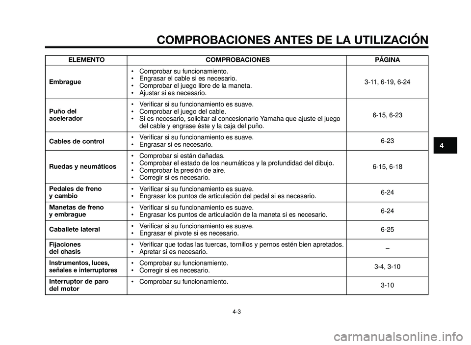 YAMAHA BT1100 2005  Manuale de Empleo (in Spanish) 1
2
3
4
5
6
7
8
9
10
COMPROBACIONES ANTES DE LA UTILIZACIÓN
4-3
ELEMENTO
Embrague
Puño del 
acelerador
Cables de control
Ruedas y neumáticos
Pedales de freno y cambio
Manetas de freno 
y embrague
C