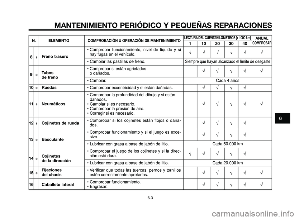 YAMAHA BT1100 2006  Manuale de Empleo (in Spanish) 1
2
3
4
5
6
7
8
9
10
MANTENIMIENTO PERIÓDICO Y PEQUEÑAS REPARACIONES
6-3
N. ELEMENTOCOMPROBACIÓN U OPERACIÓN DE MANTENIMIENTOLECTURA DEL CUENTAKILÓMETROS (x 1000 km) 
110203040
ANUAL COMPROBAR
