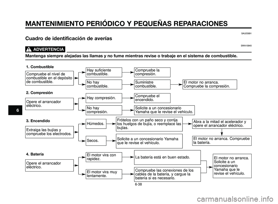 YAMAHA BT1100 2006  Manuale de Empleo (in Spanish) MANTENIMIENTO PERIÓDICO Y PEQUEÑAS REPARACIONES
1
2
3
4
5
6
7
8
9
10
SAU25891
Cuadro de identificación de averías
SWA10840
ADVERTENCIA0
Mantenga siempre alejadas las llamas y no fume mientras revi