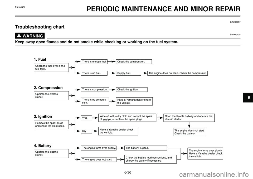 YAMAHA BT1100 2004  Owners Manual EAU00462PERIODIC MAINTENANCE AND MINOR REPAIR
EAU01297
Troubleshooting chart
EW000125WARNING0
Keep away open flames and do not smoke while checking or working on the fuel system. 
6-36
6
Check the fue
