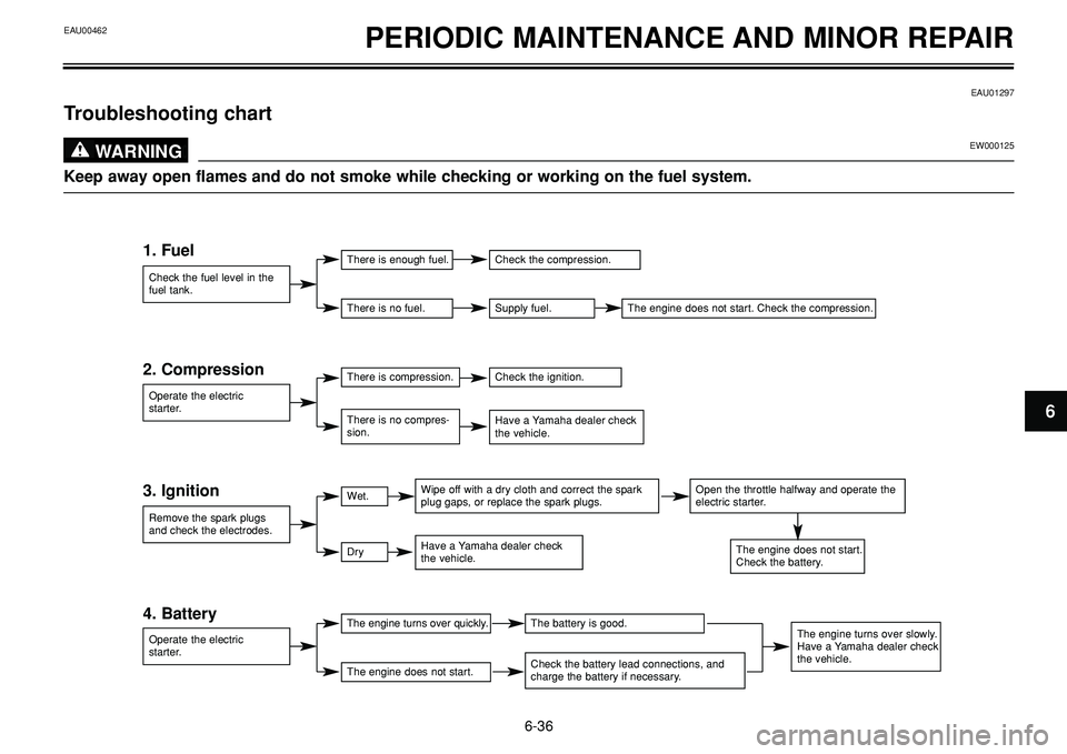 YAMAHA BT1100 2004 Owners Manual EAU00462PERIODIC MAINTENANCE AND MINOR REPAIR
EAU01297
Troubleshooting chart
EW000125WARNING0
Keep away open flames and do not smoke while checking or working on the fuel system.
6-36
6
Check the fue YAMAHA BT1100 2004 Owners Manual EAU00462PERIODIC MAINTENANCE AND MINOR REPAIR
EAU01297
Troubleshooting chart
EW000125WARNING0
Keep away open flames and do not smoke while checking or working on the fuel system.
6-36
6
Check the fue