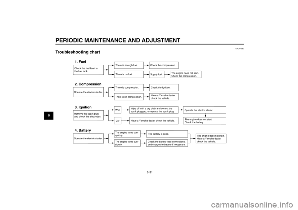 YAMAHA CYGNUS 125 2012  Owners Manual 1
2
3
4
5
6
7
8
9
6-31
EAU1722A
PERIODIC MAINTENANCE AND ADJUSTMENT
EAUT1982
Troubleshooting chart
Check the fuel level in
the fuel tank.1. Fuel
There is enough fuel.
There is no fuel.
Check the compr