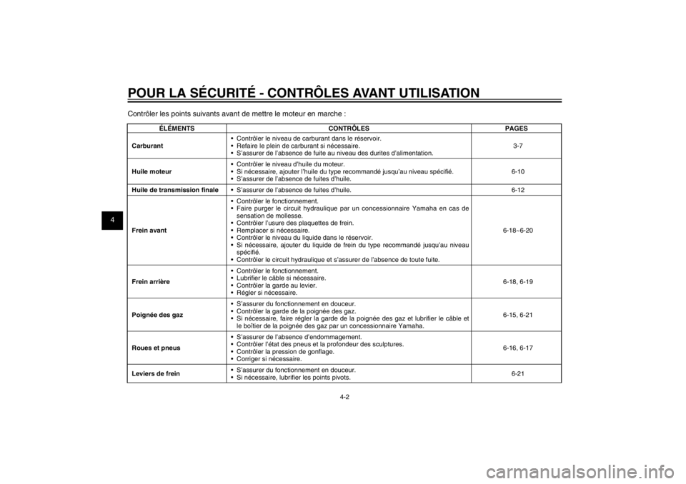YAMAHA CYGNUS 125 2011  Notices Demploi (in French) 1
2
3
4
5
6
7
8
9
4-2
FAU15582
POUR LA SÉCURITÉ - CONTRÔLES AVANT UTILISATIONContrôler les points suivants avant de mettre le moteur en marche :
ÉLÉMENTS CONTRÔLES PAGES
Carburant Contrôler le