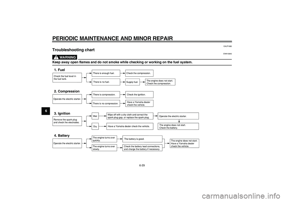 YAMAHA CYGNUS 125 2007 Repair Manual  
PERIODIC MAINTENANCE AND MINOR REPAIR 
6-29 
1
2
3
4
5
6
7
8
9
 
EAUT1980 
Troubleshooting chart 
WARNING
 
EWA10840 
Keep away open flames and do not smoke while checking or working on the fuel sys