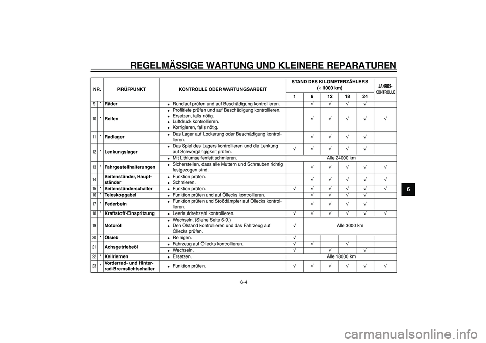 YAMAHA CYGNUS 125 2007  Betriebsanleitungen (in German)  
REGELMÄSSIGE WARTUNG UND KLEINERE REPARATUREN 
6-4 
2
3
4
5
67
8
9
 
9* 
Räder 
 
Rundlauf prüfen und auf Beschädigung kontrollieren. 
√√√√ 
10
 
* 
Reifen 
 
Proﬁltiefe prüfen und 