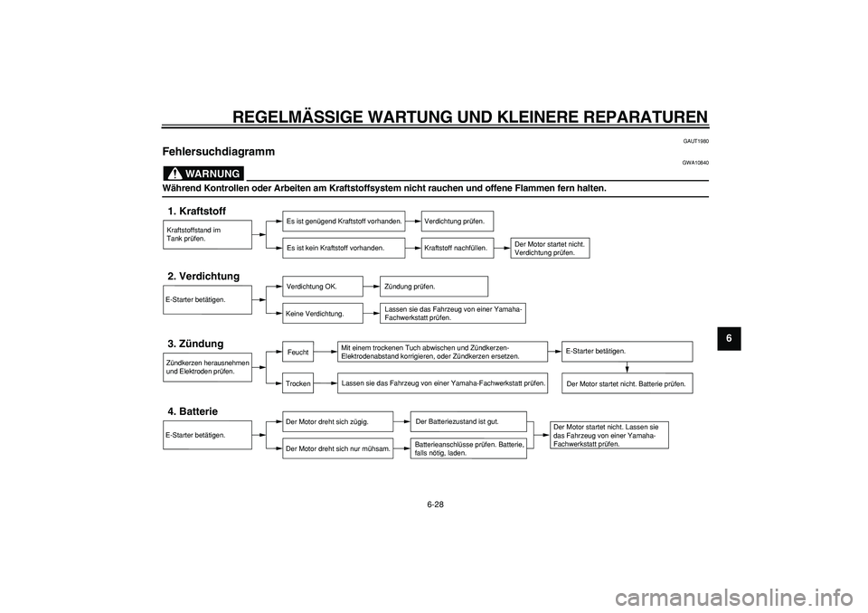 YAMAHA CYGNUS 125 2007 Betriebsanleitungen (in German)
REGELMÄSSIGE WARTUNG UND KLEINERE REPARATUREN
6-28
2
3
4
5
67
8
9
GAUT1980
Fehlersuchdiagramm
WARNUNG
GWA10840
Während Kontrollen oder Arbeiten am Kraftstoffsystem nicht rauchen und offen YAMAHA CYGNUS 125 2007 Betriebsanleitungen (in German)
REGELMÄSSIGE WARTUNG UND KLEINERE REPARATUREN
6-28
2
3
4
5
67
8
9
GAUT1980
Fehlersuchdiagramm
WARNUNG
GWA10840
Während Kontrollen oder Arbeiten am Kraftstoffsystem nicht rauchen und offen