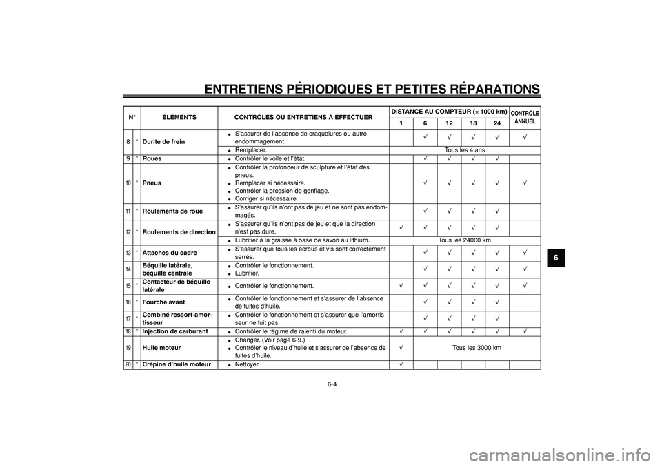 YAMAHA CYGNUS 125 2007  Notices Demploi (in French)  
ENTRETIENS PÉRIODIQUES ET PETITES RÉPARATIONS 
6-4 
2
3
4
5
67
8
9
 
8* 
Durite de frein 
 
S’assurer de l’absence de craquelures ou autre 
endommagement. 
√√√√ √ 
 
Remplacer. Tou