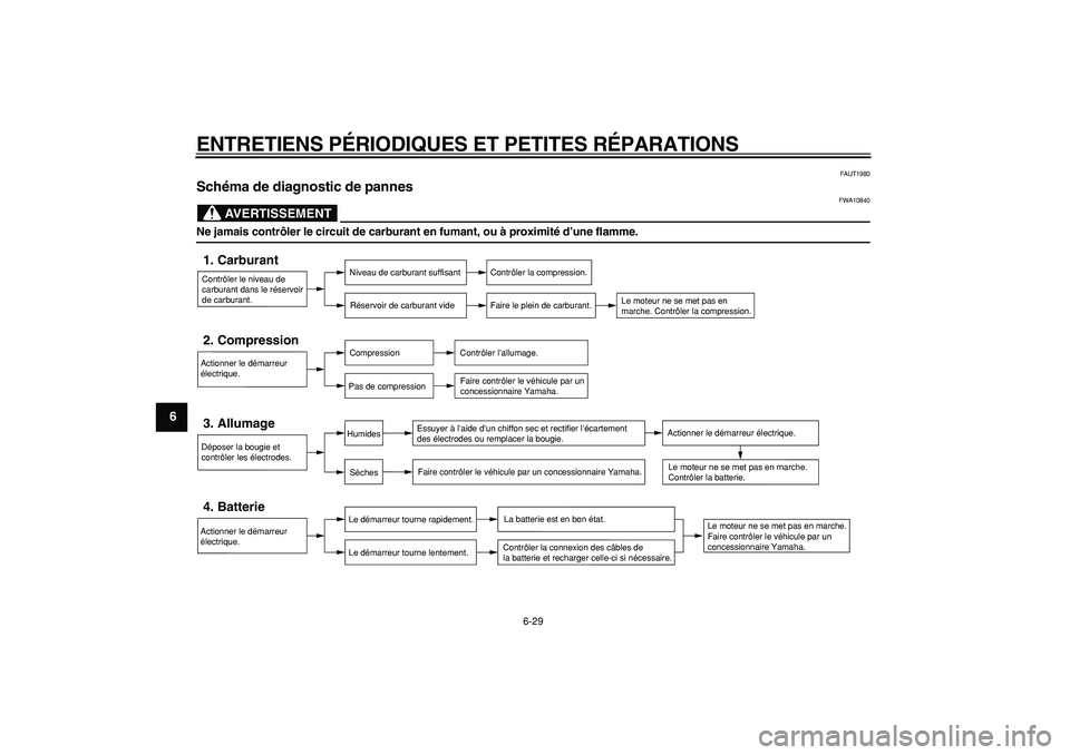 YAMAHA CYGNUS 125 2007  Notices Demploi (in French)  
ENTRETIENS PÉRIODIQUES ET PETITES RÉPARATIONS 
6-29 
1
2
3
4
5
6
7
8
9
 
FAUT1980 
Schéma de diagnostic de pannes 
AVERTISSEMENT
 
FWA10840 
Ne jamais contrôler le circuit de carburant en fumant