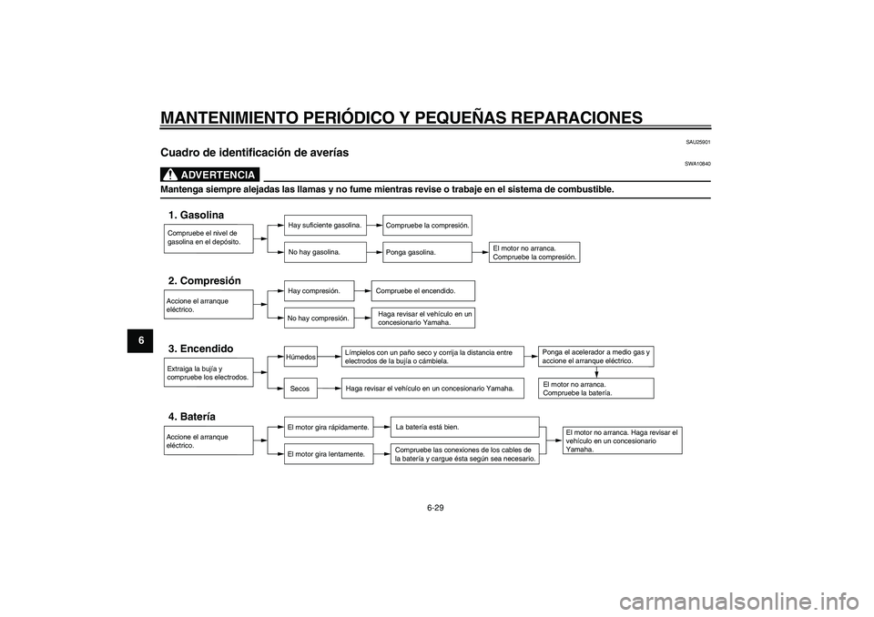 YAMAHA CYGNUS 125 2006 Manuale de Empleo (in Spanish)
MANTENIMIENTO PERIÓDICO Y PEQUEÑAS REPARACIONES
6-29
1
2
3
4
5
6
7
8
9
SAU25901
Cuadro de identificación de averías
ADVERTENCIA
SWA10840
Mantenga siempre alejadas las llamas y no fume m YAMAHA CYGNUS 125 2006 Manuale de Empleo (in Spanish)
MANTENIMIENTO PERIÓDICO Y PEQUEÑAS REPARACIONES
6-29
1
2
3
4
5
6
7
8
9
SAU25901
Cuadro de identificación de averías
ADVERTENCIA
SWA10840
Mantenga siempre alejadas las llamas y no fume m