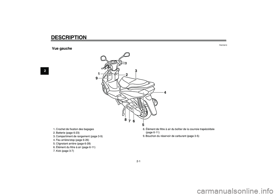 YAMAHA CYGNUS 125 2006  Notices Demploi (in French)  
2-1 
1
2
3
4
5
6
7
8
9
 
DESCRIPTION  
FAU10410 
Vue gauche
1
23
4
5 6 7 8 9
 
1. Crochet de ﬁxation des bagages
2. Batterie (page 6-23)
3. Compartiment de rangement (page 3-9)
4. Feu arrière/sto