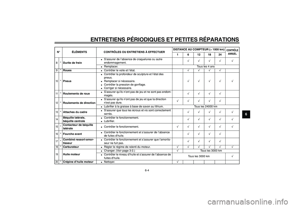 YAMAHA CYGNUS 125 2006  Notices Demploi (in French)  
ENTRETIENS PÉRIODIQUES ET PETITES RÉPARATIONS 
6-4 
2
3
4
5
67
8
9
 
8* 
Durite de frein 
 
S’assurer de l’absence de craquelures ou autre 
endommagement. 
√  
   
√  
   
√  
   
√  