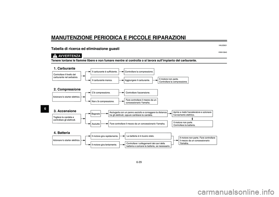YAMAHA CYGNUS 125 2006 Manuale duso (in Italian)
MANUTENZIONE PERIODICA E PICCOLE RIPARAZIONI
6-29
1
2
3
4
5
6
7
8
9
HAU25901
Tabella di ricerca ed eliminazione guasti
AVVERTENZA
HWA10840
Tenere lontane le fiamme libere e non fumare ment YAMAHA CYGNUS 125 2006 Manuale duso (in Italian)
MANUTENZIONE PERIODICA E PICCOLE RIPARAZIONI
6-29
1
2
3
4
5
6
7
8
9
HAU25901
Tabella di ricerca ed eliminazione guasti
AVVERTENZA
HWA10840
Tenere lontane le fiamme libere e non fumare ment