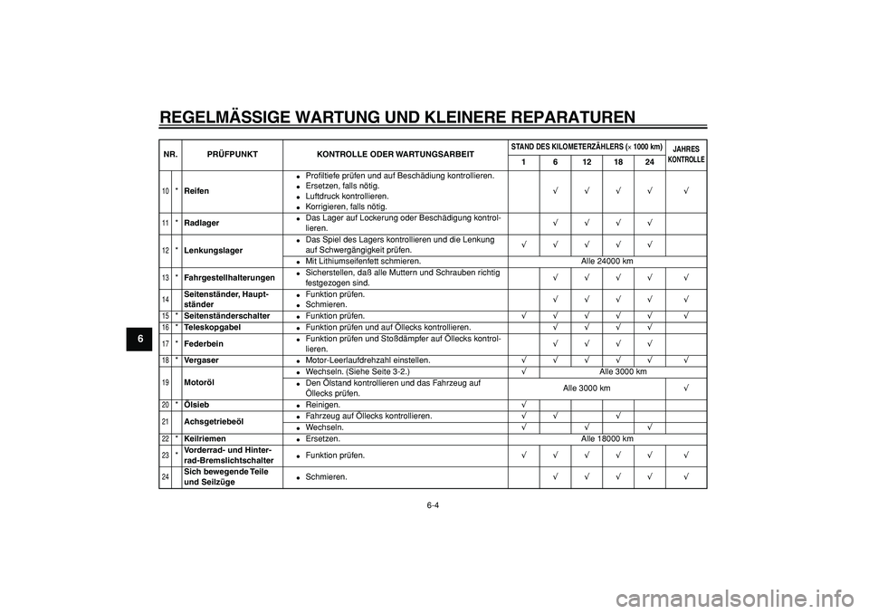 YAMAHA CYGNUS 125 2005  Betriebsanleitungen (in German)  
REGELMÄSSIGE WARTUNG UND KLEINERE REPARATUREN 
6-4 
1
2
3
4
5
6
7
8
9
 
10
 
* 
Reifen 
 
Proﬁltiefe prüfen und auf Beschädiung kontrollieren. 
 
Ersetzen, falls nötig. 
 
Luftdruck kontrol