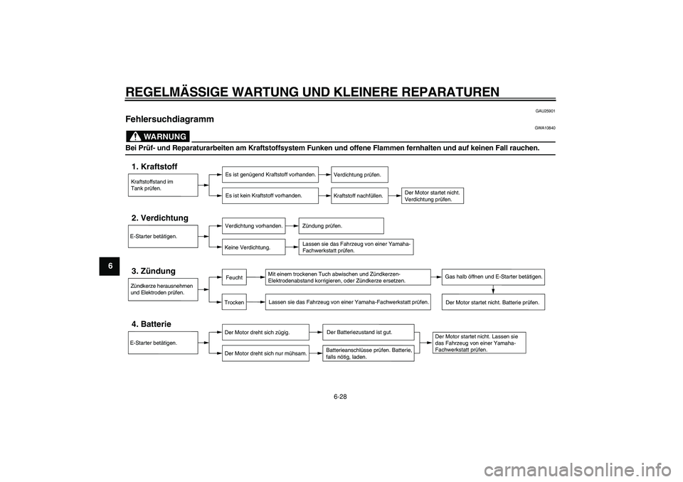 YAMAHA CYGNUS 125 2005 Betriebsanleitungen (in German)
REGELMÄSSIGE WARTUNG UND KLEINERE REPARATUREN
6-28
1
2
3
4
5
6
7
8
9
GAU25901
Fehlersuchdiagramm
WARNUNG
GWA10840
Bei Prüf- und Reparaturarbeiten am Kraftstoffsystem Funken und offene Fla YAMAHA CYGNUS 125 2005 Betriebsanleitungen (in German)
REGELMÄSSIGE WARTUNG UND KLEINERE REPARATUREN
6-28
1
2
3
4
5
6
7
8
9
GAU25901
Fehlersuchdiagramm
WARNUNG
GWA10840
Bei Prüf- und Reparaturarbeiten am Kraftstoffsystem Funken und offene Fla