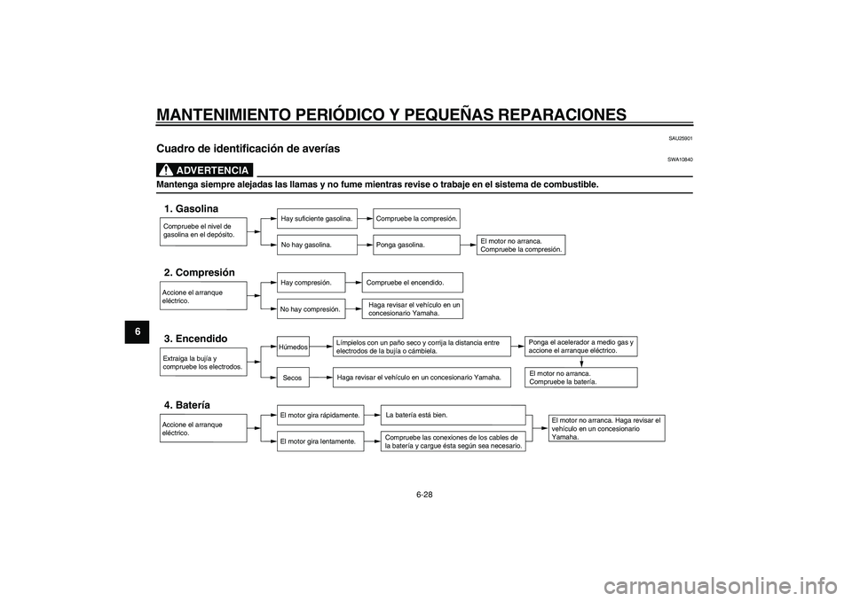 YAMAHA CYGNUS 125 2005  Manuale de Empleo (in Spanish)  
MANTENIMIENTO PERIÓDICO Y PEQUEÑAS REPARACIONES 
6-28 
1
2
3
4
5
6
7
8
9
 
SAU25901 
Cuadro de identificación de averías 
ADVERTENCIA
 
SWA10840 
Mantenga siempre alejadas las llamas y no fume m