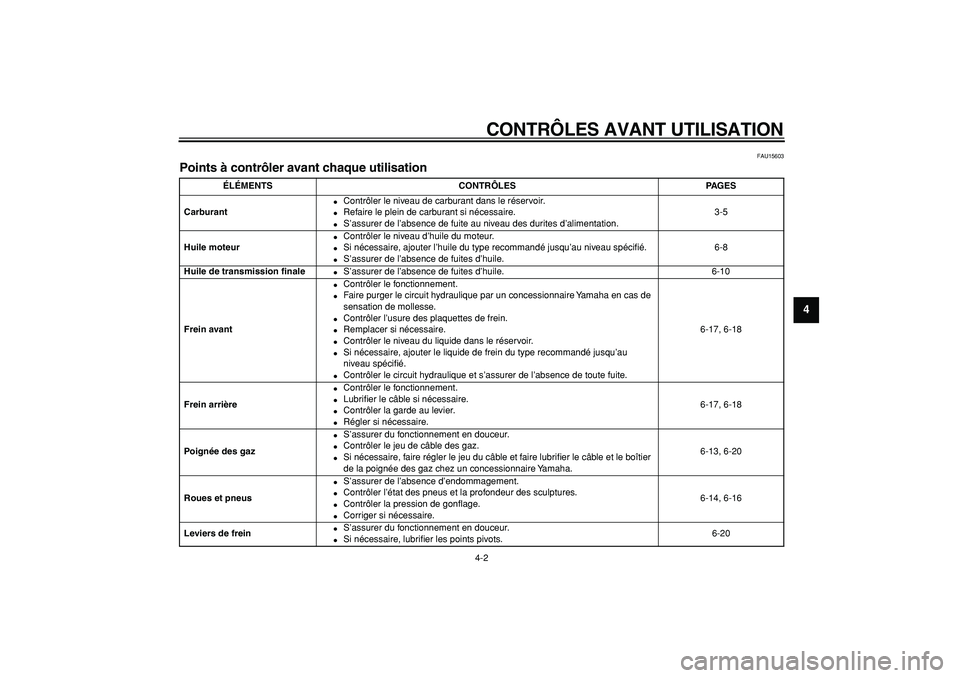 YAMAHA CYGNUS 125 2005  Notices Demploi (in French)  
CONTRÔLES AVANT UTILISATION 
4-2 
2
3
45
6
7
8
9
 
FAU15603 
Points à contrôler avant chaque utilisation  
ÉLÉMENTS CONTRÔLES PAGES
Carburant 
 
Contrôler le niveau de carburant dans le rés
