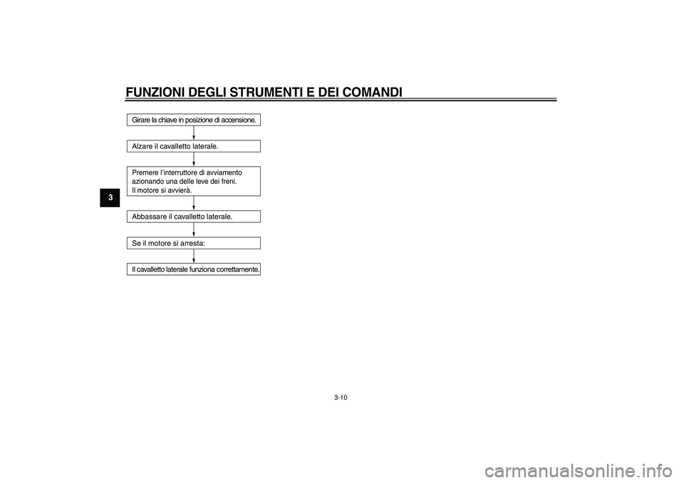 YAMAHA CYGNUS 125 2005  Manuale duso (in Italian)  
FUNZIONI DEGLI STRUMENTI E DEI COMANDI
 
3-10 
1
2
3
4
5
6
7
8
9
Girare la chiave in posizione di accensione.
Alzare il cavalletto laterale.Premere l’interruttore di avviamento 
azionando una dell