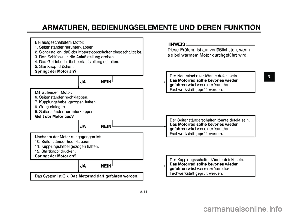 YAMAHA DT125R 2006  Betriebsanleitungen (in German) ARMATUREN, BEDIENUNGSELEMENTE UND DEREN FUNKTION
3-11
3
Bei ausgeschaltetem Motor:
1. Seitenständer herunterklappen.
2. Sicherstellen, daß der Motorstoppschalter eingeschaltet ist.
3. Den Schlüssel