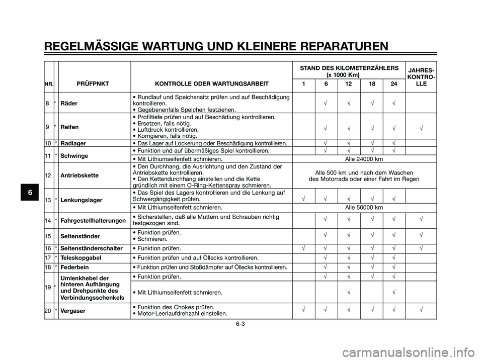 YAMAHA DT125R 2006  Betriebsanleitungen (in German) STAND DES KILOMETERZÄHLERS 
JAHRES-
(x 1000 Km)
KONTRO-
NR.PRÜFPNKT KONTROLLE ODER WARTUNGSARBEIT 1 6 12 18 24 LLE
• Rundlauf und Speichensitz prüfen und auf Beschädigung 
8*Räderkontrollieren.