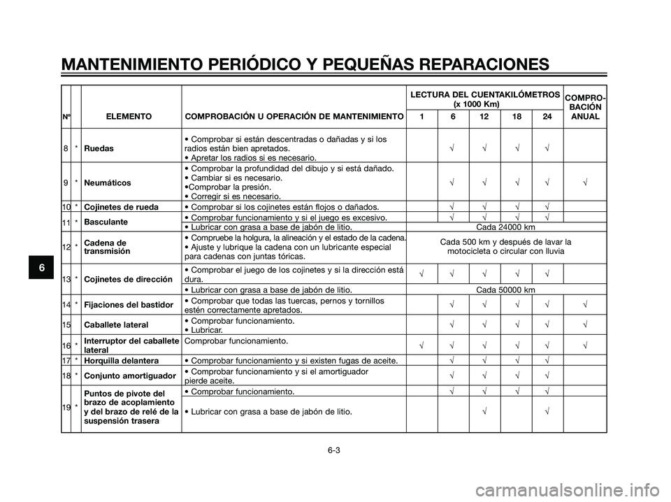 YAMAHA DT125R 2005  Manuale de Empleo (in Spanish) LECTURA DEL CUENTAKILÓMETROS 
COMPRO-
(x 1000 Km)
BACIÓN
NºELEMENTO COMPROBACIÓN U OPERACIÓN DE MANTENIMIENTO 1 6 12 18 24 ANUAL
• Comprobar si están descentradas o dañadas y si los 
8*Ruedas