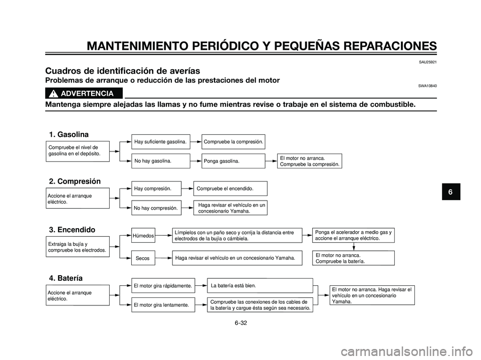 YAMAHA DT125R 2006  Manuale de Empleo (in Spanish) SAU25921
Cuadros de identificación de averías
Problemas de arranque o reducción de las prestaciones del motorSWA10840
s s
ADVERTENCIA
Mantenga siempre alejadas las llamas y no fume mientras revise 