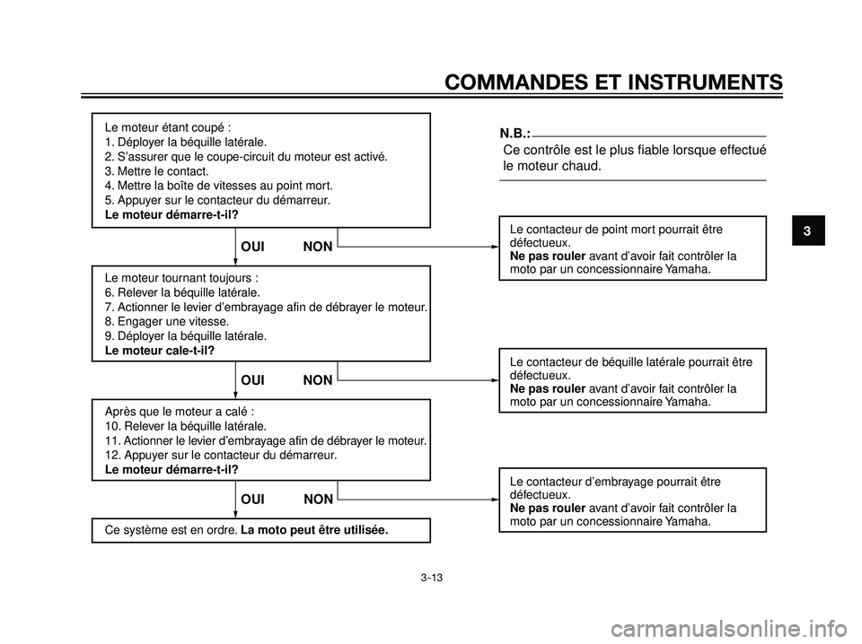 YAMAHA DT125R 2005  Notices Demploi (in French) COMMANDES ET INSTRUMENTS
3-13
3
Le moteur étant coupé :
1. Déployer la béquille latérale.
2. S’assurer que le coupe-circuit du moteur est activé.
3. Mettre le contact.
4. Mettre la boîte de v