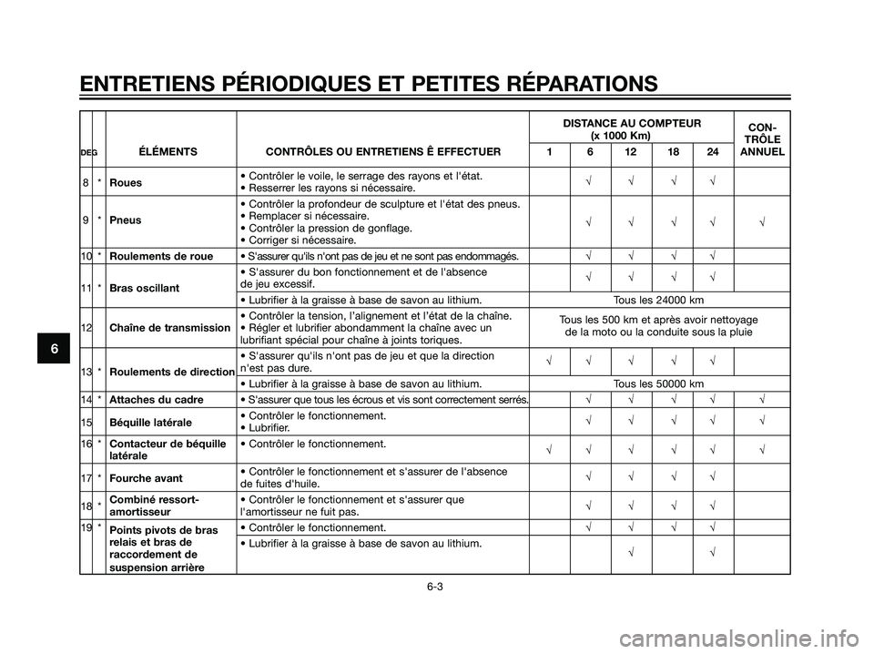 YAMAHA DT125R 2005  Notices Demploi (in French) DISTANCE AU COMPTEUR 
CON-
(x 1000 Km)
TRÔLE 
DEGÉLÉMENTS CONTRÔLES OU ENTRETIENS Ê EFFECTUER 1 6 12 18 24 ANNUEL
8*Roues• Contrôler le voile, le serrage des rayons et létat.
• Resserrer l