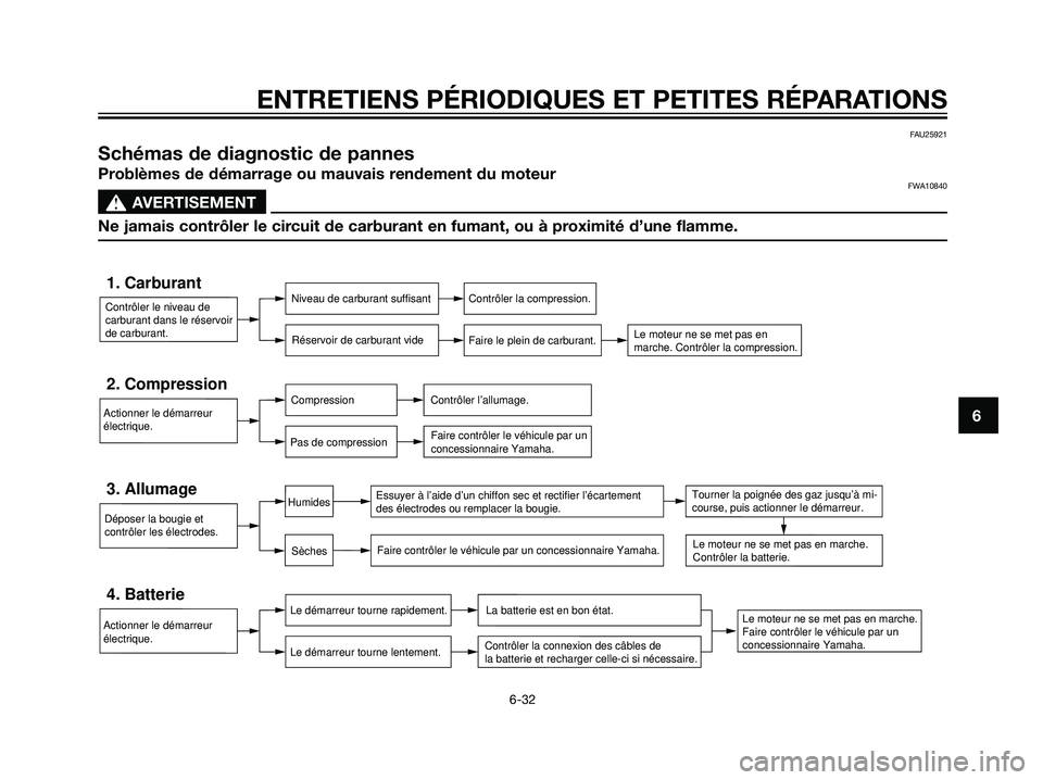YAMAHA DT125R 2005  Notices Demploi (in French) FAU25921
Schémas de diagnostic de pannes
Problèmes de démarrage ou mauvais rendement du moteurFWA10840
s s
AVERTISEMENT
Ne jamais contrôler le circuit de carburant en fumant, ou à proximité d’