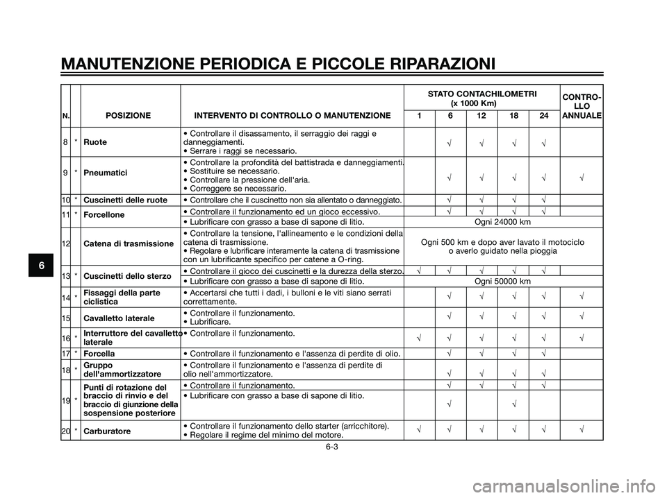 YAMAHA DT125R 2006  Manuale duso (in Italian) STATO CONTACHILOMETRI 
CONTRO-
(x 1000 Km)
LLO
N.POSIZIONE INTERVENTO DI CONTROLLO O MANUTENZIONE 1 6 12 18 24 ANNUALE
• Controllare il disassamento, il serraggio dei raggi e  
8*Ruotedanneggiamenti