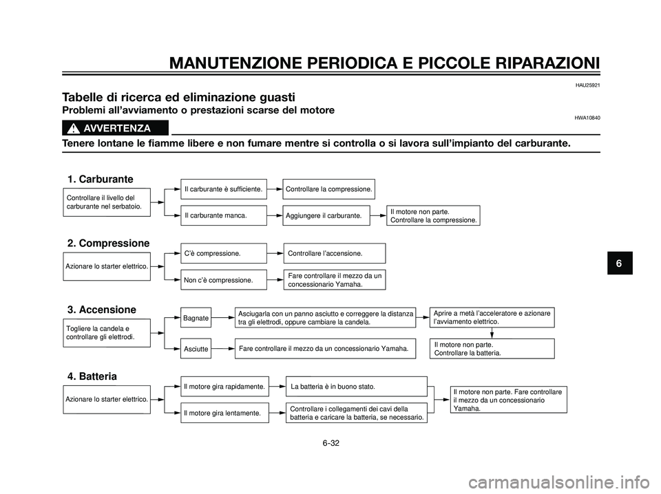 YAMAHA DT125R 2006  Manuale duso (in Italian) HAU25921
Tabelle di ricerca ed eliminazione guasti
Problemi all’avviamento o prestazioni scarse del motoreHWA10840
s s
AVVERTENZA
Tenere lontane le fiamme libere e non fumare mentre si controlla o s