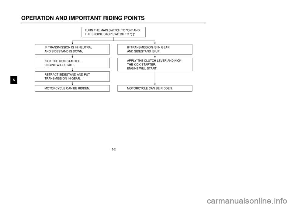 YAMAHA DT125R 2000 Owners Guide 5-2
OPERATION AND IMPORTANT RIDING POINTS
1
2
3
45
6
7
8
9
IF TRANSMISSION IS IN NEUTRAL
AND SIDESTAND IS DOWN,KICK THE KICK STARTER. 
ENGINE WILL START.RETRACT SIDESTAND AND PUT
TRANSMISSION IN GEAR.