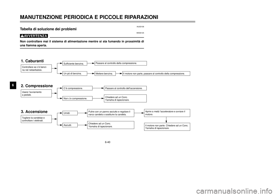 YAMAHA DT125R 2000  Manuale duso (in Italian) 6-40
MANUTENZIONE PERIODICA E PICCOLE RIPARAZIONI
1
2
3
4
56
7
8
9
IAU03108
Tabella di soluzione dei problemi
IW000125
gNon controllare mai il sistema di alimentazione mentre si sta fumando in prossim